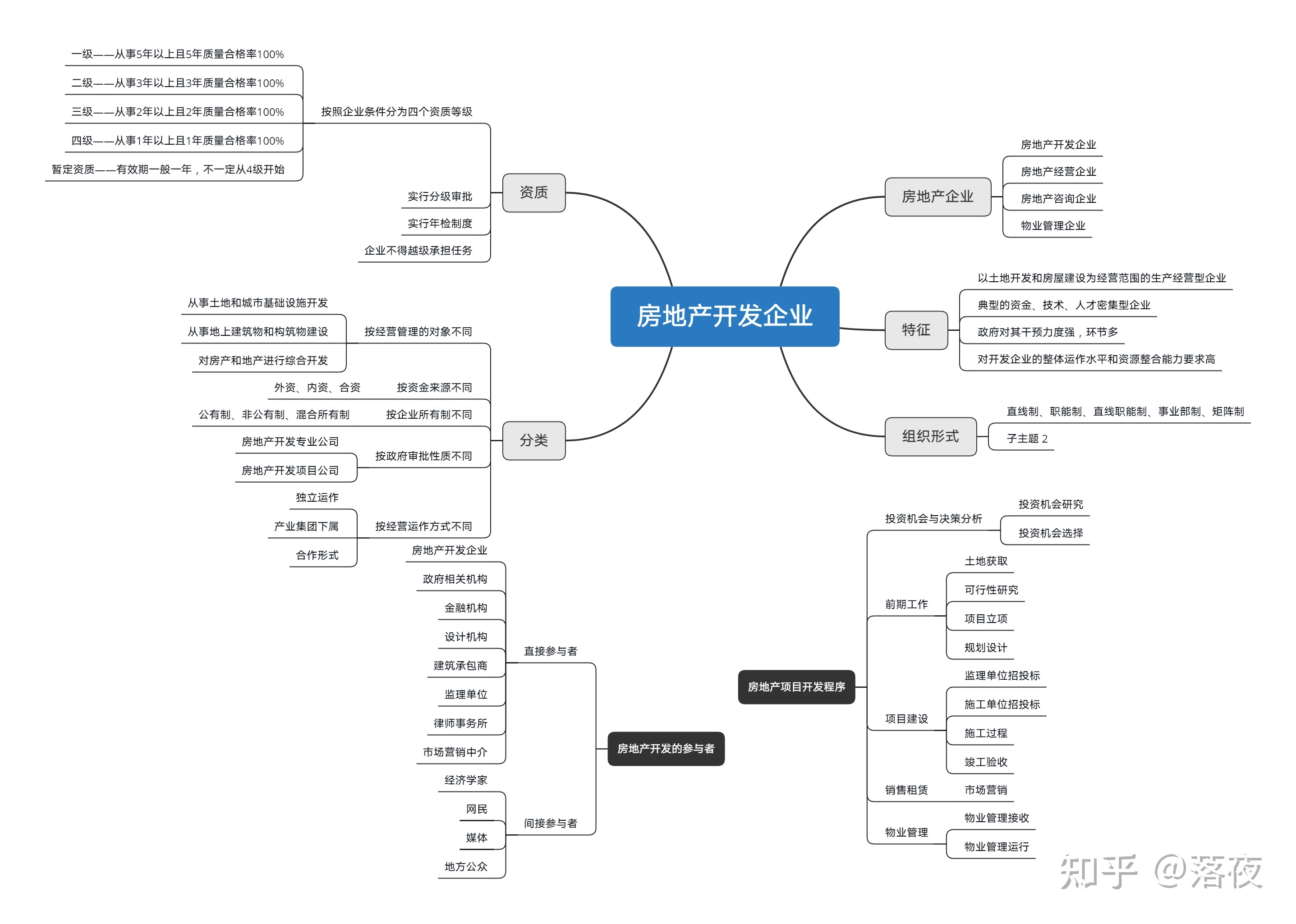 房地产开发核心思维导图